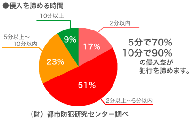 侵入を諦める時間のグラフ