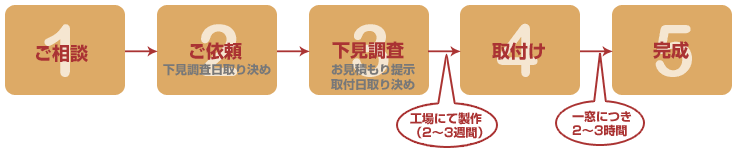 相談→ご依頼→下見調査→取付→完成