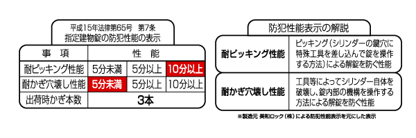 防犯性能表示：耐ピッキング性能10分以上、耐鍵穴壊し性能5分未満