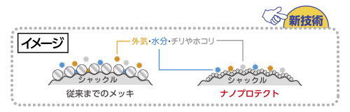 ナノプロテクトの説明イラスト